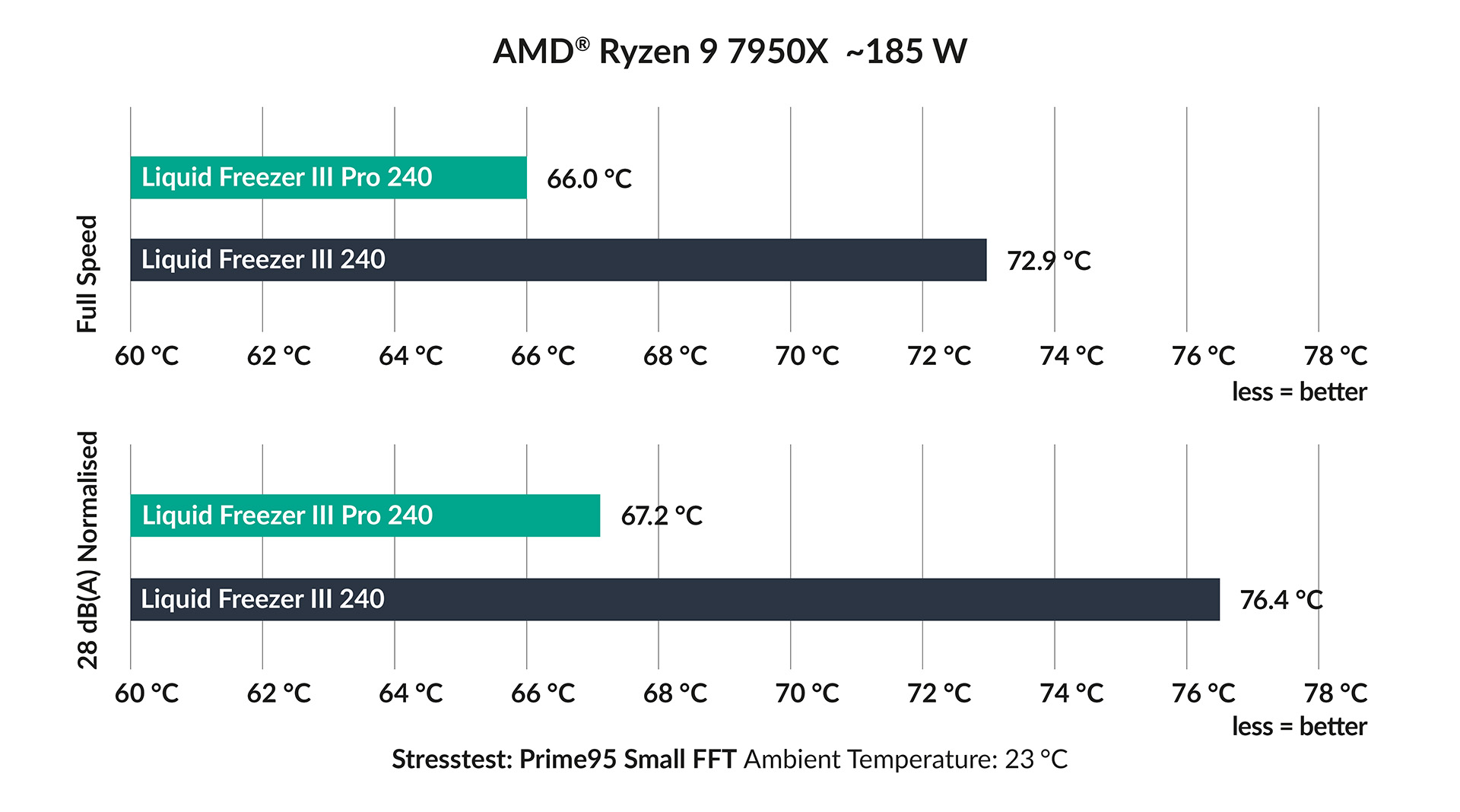 Liquid Freezer III Pro 240 Chart AMD EN